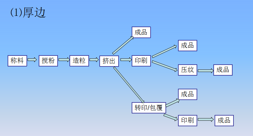 封邊條工藝